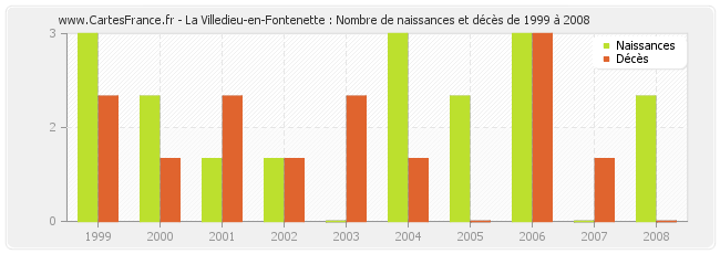 La Villedieu-en-Fontenette : Nombre de naissances et décès de 1999 à 2008